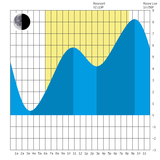 Burrows Bay tide chart for Friday, August 15, 2025