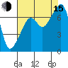 Burrows Bay tide chart for Friday, August 15, 2025