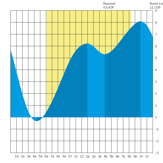Burrows Bay tide chart for Saturday, August 16, 2025
