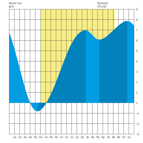 Burrows Bay tide chart for Sunday, August 17, 2025