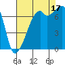 Burrows Bay tide chart for Sunday, August 17, 2025