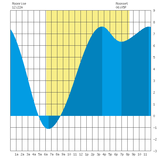 Burrows Bay tide chart for Monday, August 18, 2025