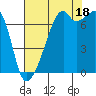 Burrows Bay tide chart for Monday, August 18, 2025