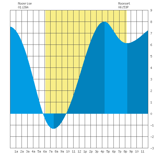 Burrows Bay tide chart for Tuesday, August 19, 2025
