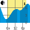 Burrows Bay tide chart for Friday, August 1, 2025