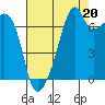 Burrows Bay tide chart for Wednesday, August 20, 2025