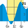 Burrows Bay tide chart for Thursday, August 21, 2025