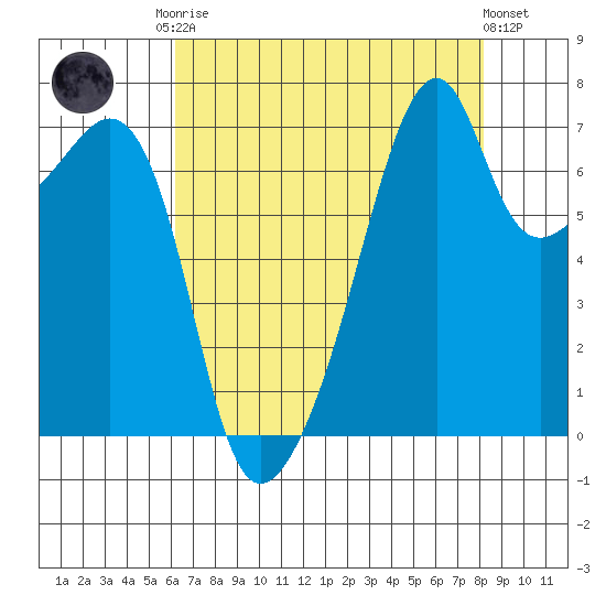 Burrows Bay tide chart for Friday, August 22, 2025