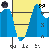 Burrows Bay tide chart for Friday, August 22, 2025