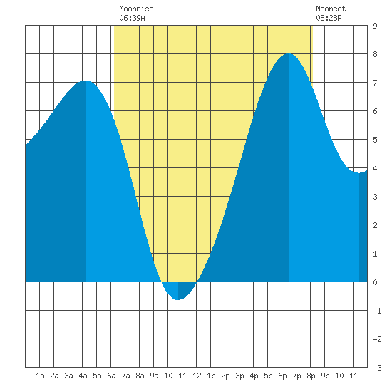 Burrows Bay tide chart for Saturday, August 23, 2025