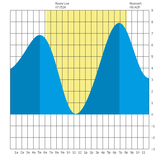 Burrows Bay tide chart for Sunday, August 24, 2025