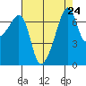 Burrows Bay tide chart for Sunday, August 24, 2025