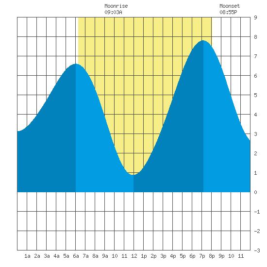 Burrows Bay tide chart for Monday, August 25, 2025