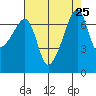Burrows Bay tide chart for Monday, August 25, 2025