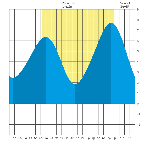 Burrows Bay tide chart for Tuesday, August 26, 2025