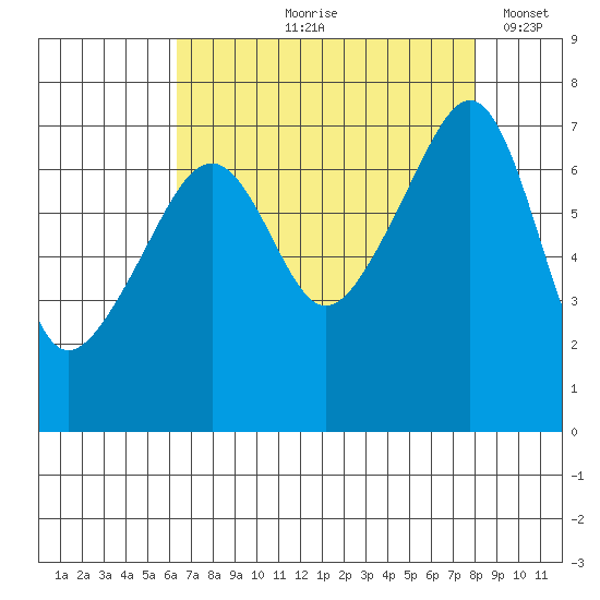 Burrows Bay tide chart for Wednesday, August 27, 2025