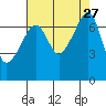 Burrows Bay tide chart for Wednesday, August 27, 2025
