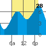 Burrows Bay tide chart for Thursday, August 28, 2025