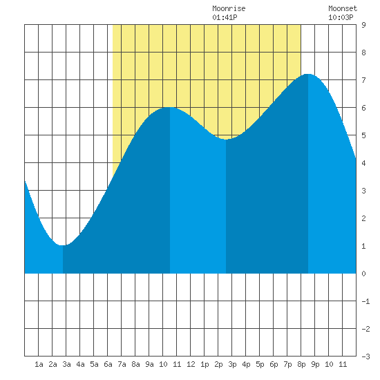 Burrows Bay tide chart for Friday, August 29, 2025