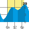 Burrows Bay tide chart for Friday, August 29, 2025