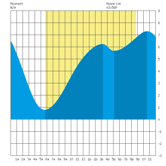 Burrows Bay tide chart for Saturday, August 2, 2025