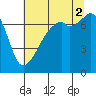 Burrows Bay tide chart for Saturday, August 2, 2025