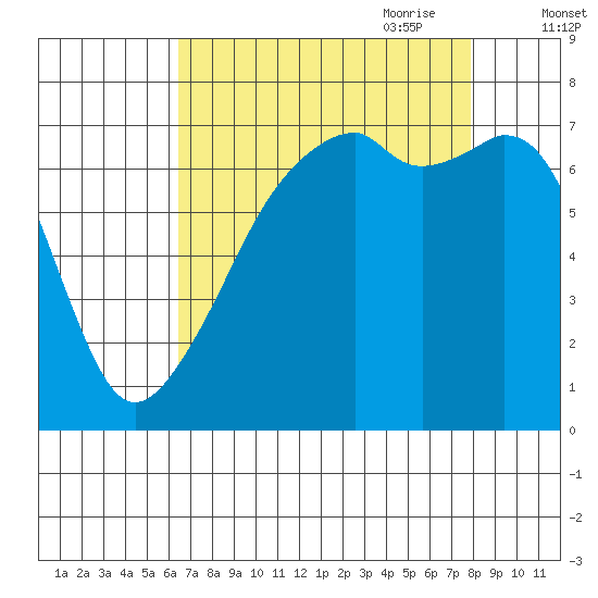 Burrows Bay tide chart for Sunday, August 31, 2025