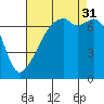 Burrows Bay tide chart for Sunday, August 31, 2025