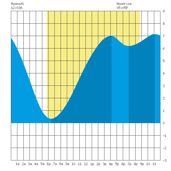 Burrows Bay tide chart for Sunday, August 3, 2025