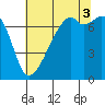 Burrows Bay tide chart for Sunday, August 3, 2025