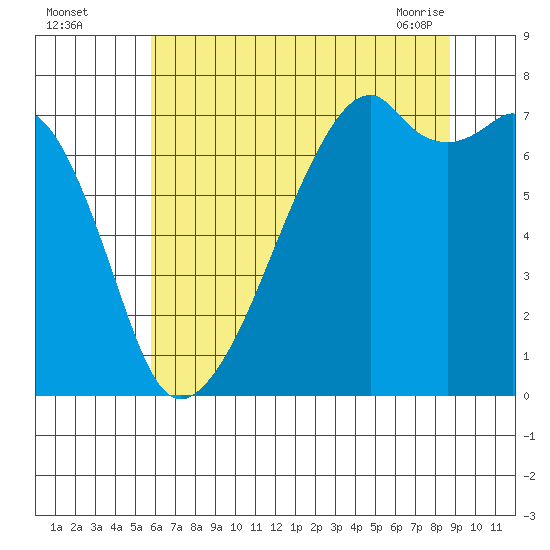 Burrows Bay tide chart for Monday, August 4, 2025