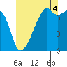 Burrows Bay tide chart for Monday, August 4, 2025