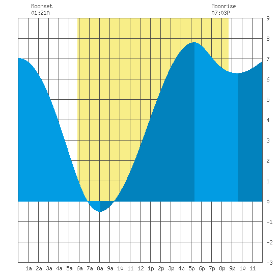 Burrows Bay tide chart for Tuesday, August 5, 2025