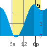 Burrows Bay tide chart for Tuesday, August 5, 2025