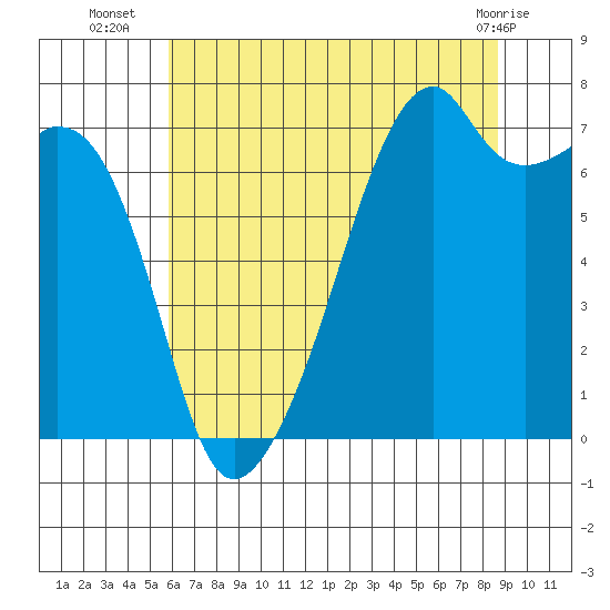 Burrows Bay tide chart for Wednesday, August 6, 2025