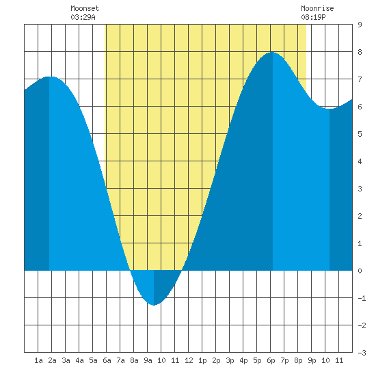 Burrows Bay tide chart for Thursday, August 7, 2025
