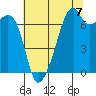 Burrows Bay tide chart for Thursday, August 7, 2025