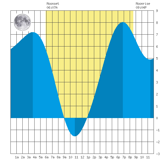 Burrows Bay tide chart for Saturday, August 9, 2025