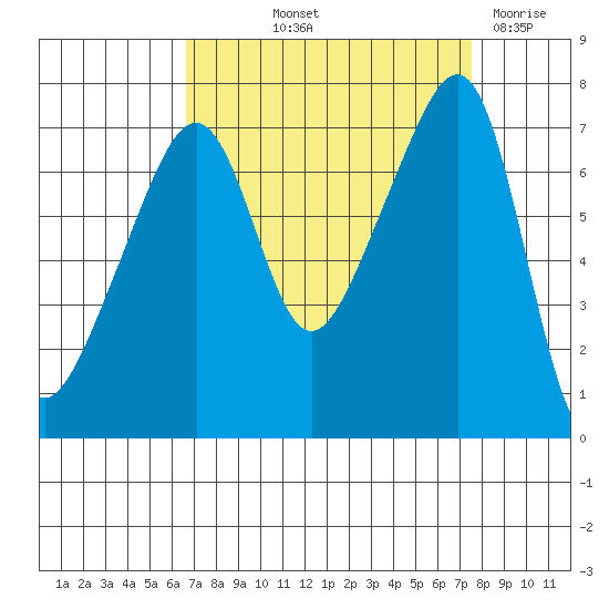 Burrows Bay tide chart for Wednesday, September 10, 2025