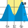 Burrows Bay tide chart for Wednesday, September 10, 2025
