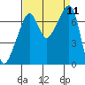 Burrows Bay tide chart for Thursday, September 11, 2025