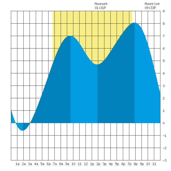 Burrows Bay tide chart for Friday, September 12, 2025