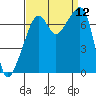Burrows Bay tide chart for Friday, September 12, 2025