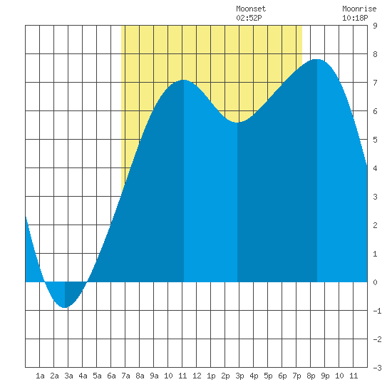 Burrows Bay tide chart for Saturday, September 13, 2025