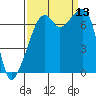 Burrows Bay tide chart for Saturday, September 13, 2025