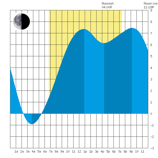 Burrows Bay tide chart for Sunday, September 14, 2025