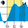 Burrows Bay tide chart for Sunday, September 14, 2025