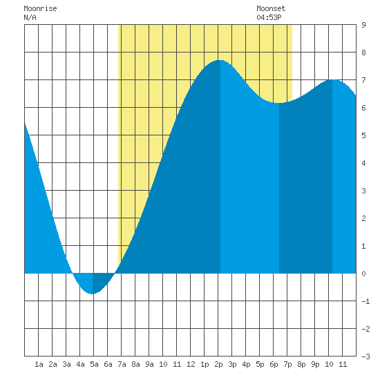 Burrows Bay tide chart for Monday, September 15, 2025