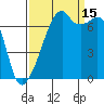 Burrows Bay tide chart for Monday, September 15, 2025
