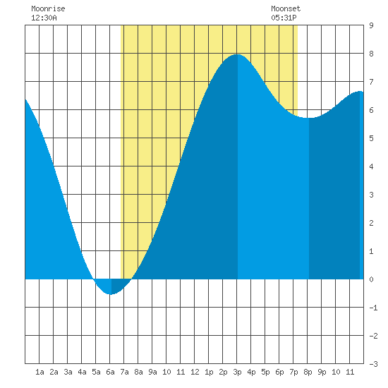 Burrows Bay tide chart for Tuesday, September 16, 2025